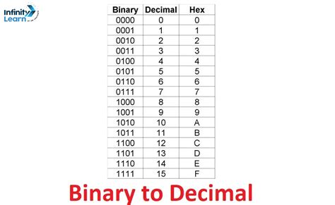 convert the number 01110010bcd to decimal|Convert Binary Coded Decimal to Decimal – Online Binary Tools.
